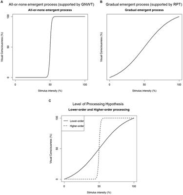 Development of emergent processes and threshold of consciousness with levels of processing